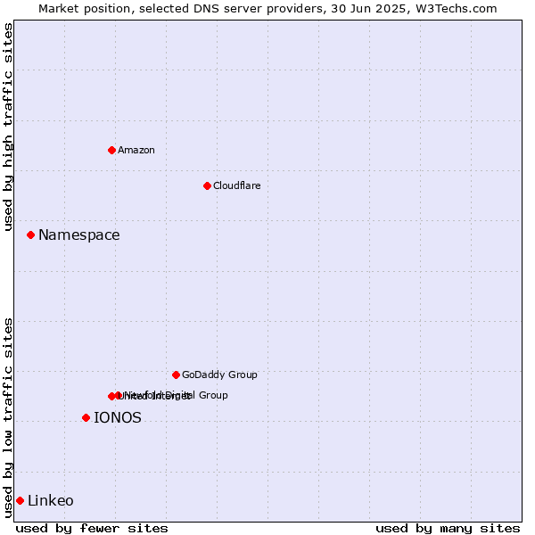 Market position of IONOS vs. Namespace vs. Linkeo