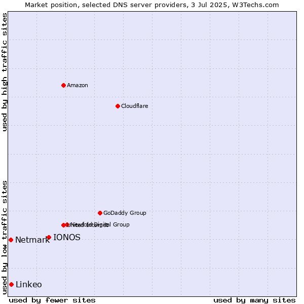 Market position of IONOS vs. Linkeo vs. Netmark