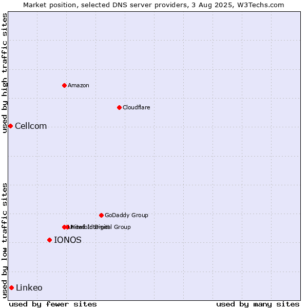 Market position of IONOS vs. Linkeo vs. Cellcom