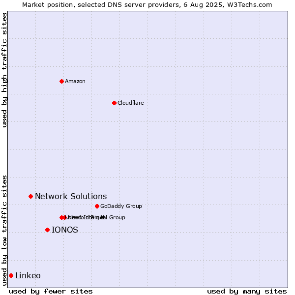 Market position of IONOS vs. Network Solutions vs. Linkeo
