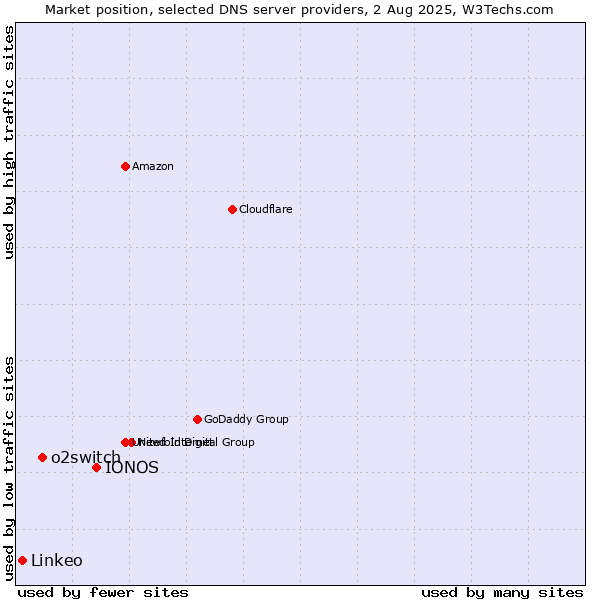Market position of IONOS vs. o2switch vs. Linkeo