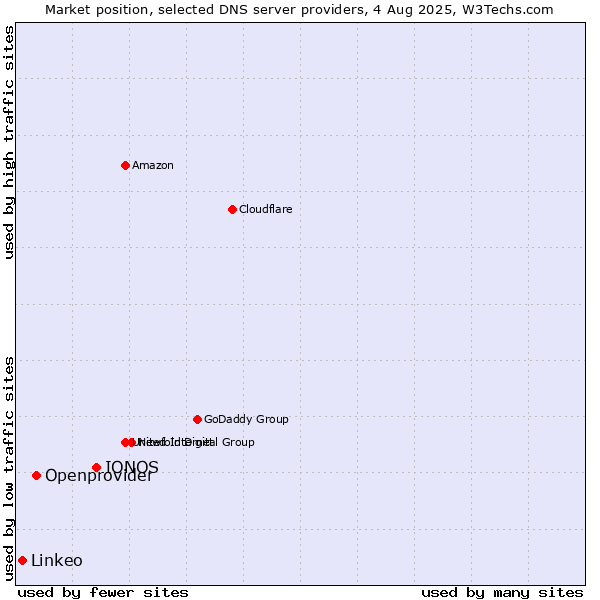 Market position of IONOS vs. Openprovider vs. Linkeo