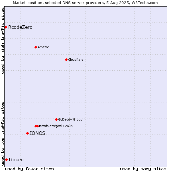 Market position of IONOS vs. Linkeo vs. RcodeZero
