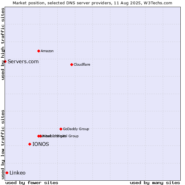 Market position of IONOS vs. Linkeo vs. Servers.com