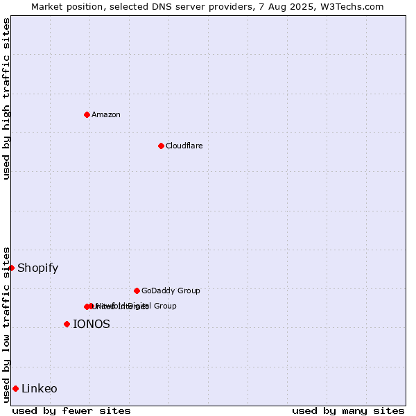Market position of IONOS vs. Linkeo vs. Shopify