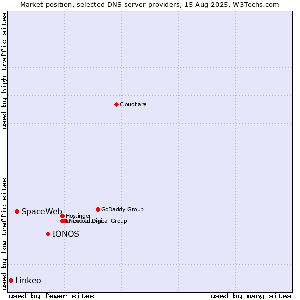 Market position of IONOS vs. SpaceWeb vs. Linkeo