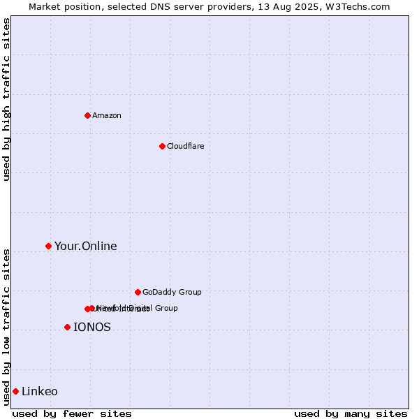 Market position of IONOS vs. Your.Online vs. Linkeo