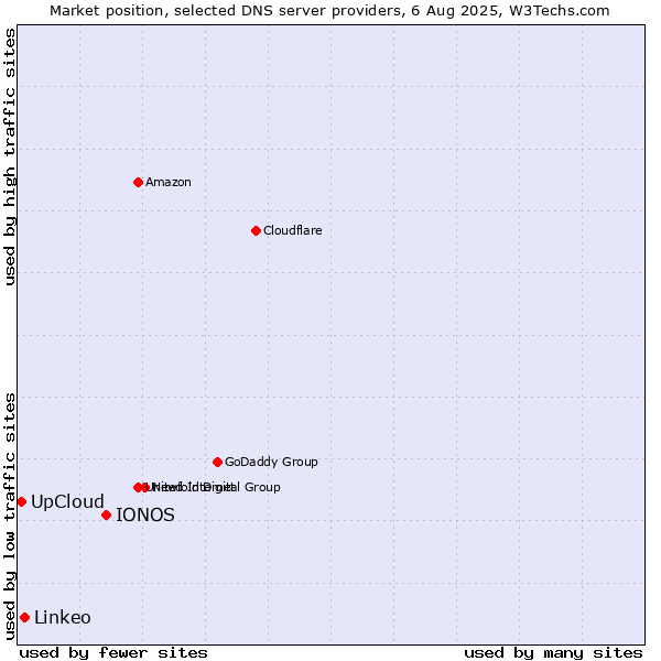 Market position of IONOS vs. Linkeo vs. UpCloud