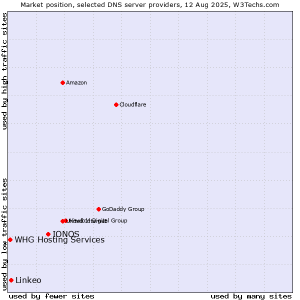 Market position of IONOS vs. Linkeo vs. WHG Hosting Services