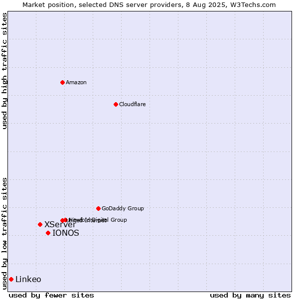 Market position of IONOS vs. XServer vs. Linkeo