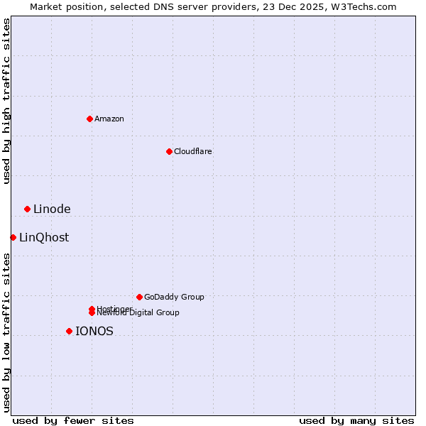 Market position of IONOS vs. Linode vs. LinQhost