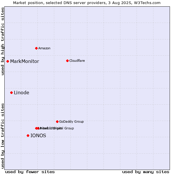 Market position of IONOS vs. Linode vs. MarkMonitor