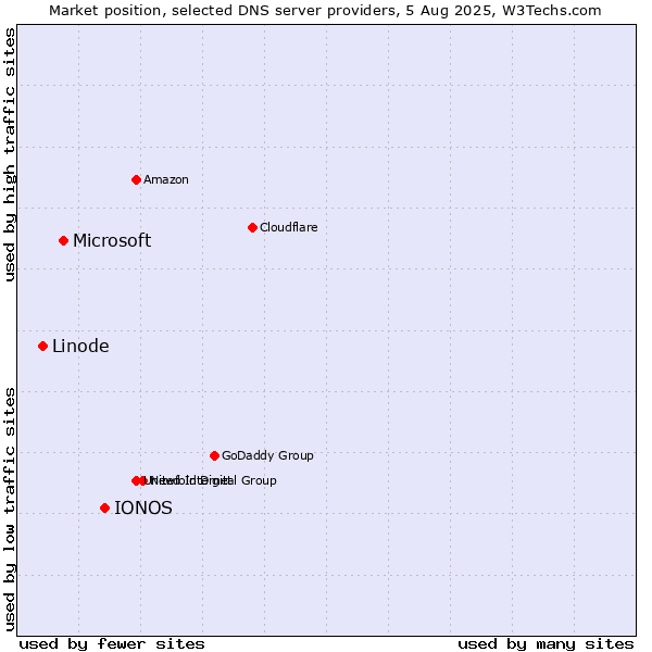 Market position of IONOS vs. Microsoft vs. Linode
