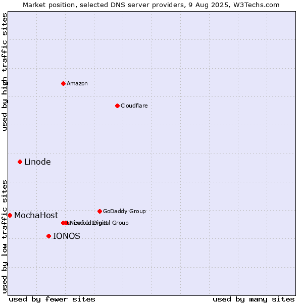 Market position of IONOS vs. Linode vs. MochaHost