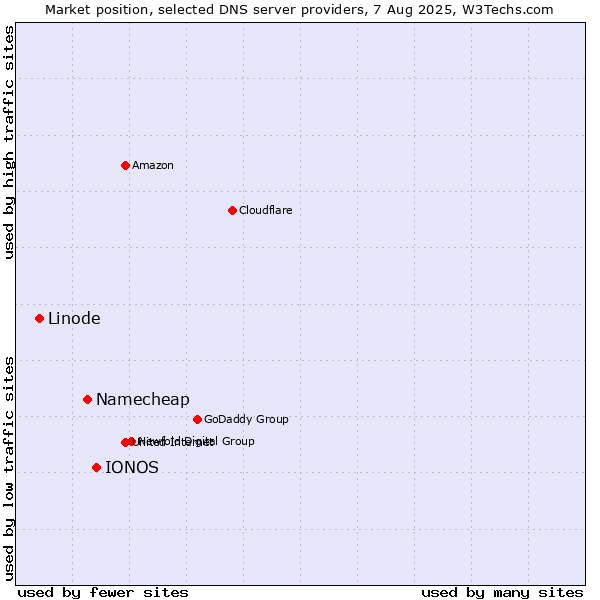 Market position of IONOS vs. Namecheap vs. Linode