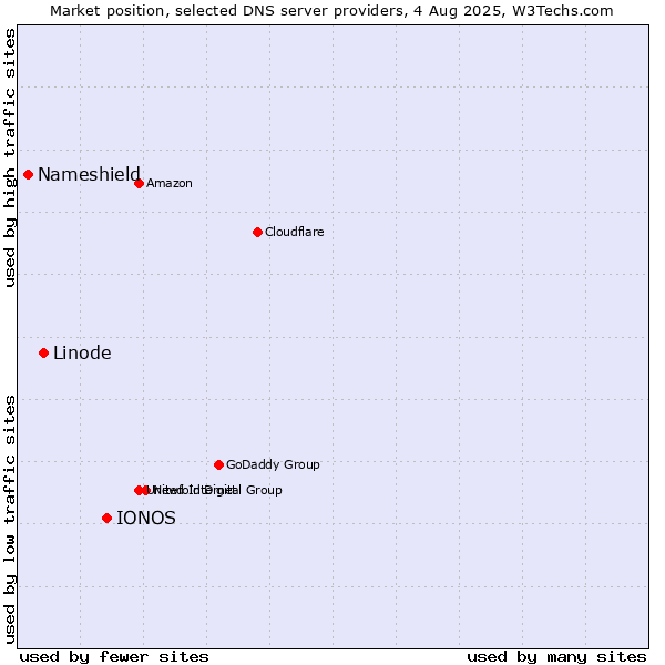 Market position of IONOS vs. Linode vs. Nameshield