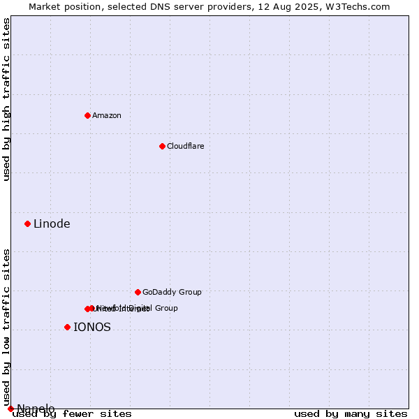 Market position of IONOS vs. Linode vs. Nanelo