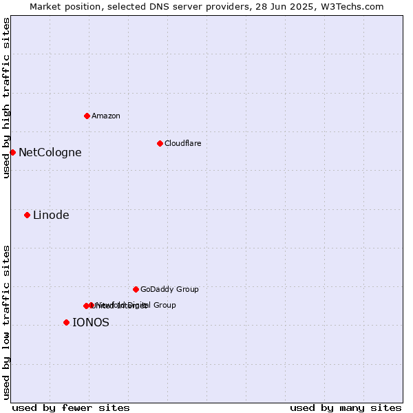 Market position of IONOS vs. Linode vs. NetCologne