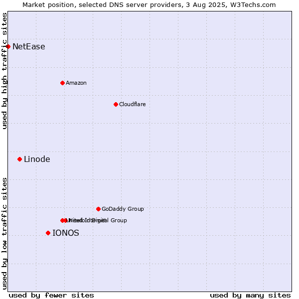 Market position of IONOS vs. Linode vs. NetEase