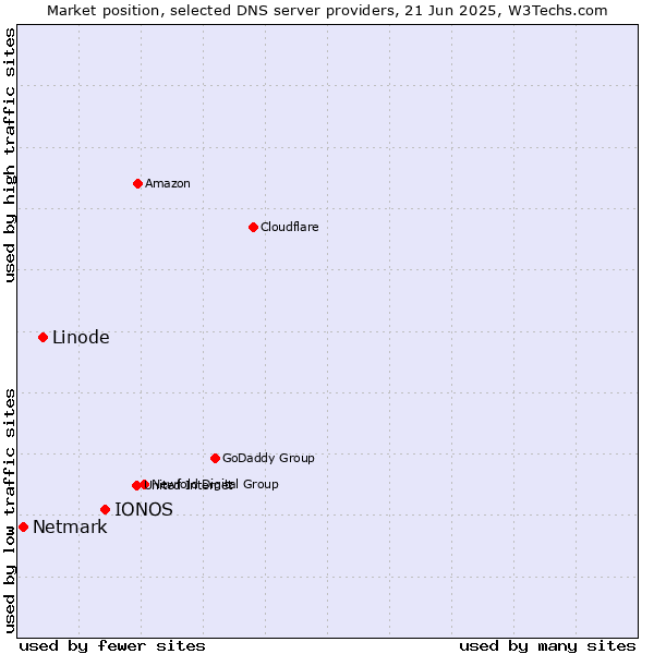 Market position of IONOS vs. Linode vs. Netmark