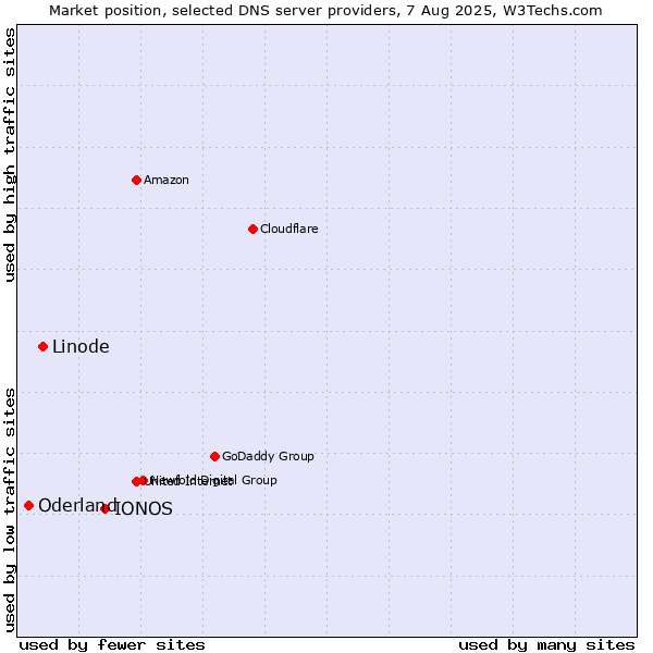 Market position of IONOS vs. Linode vs. Oderland