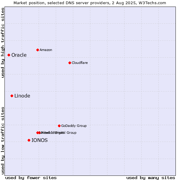 Market position of IONOS vs. Linode vs. Oracle