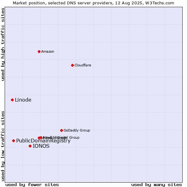 Market position of IONOS vs. PublicDomainRegistry vs. Linode