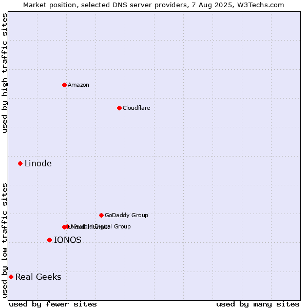 Market position of IONOS vs. Linode vs. Real Geeks