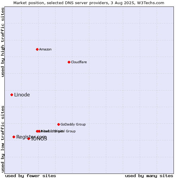 Market position of IONOS vs. Register.com vs. Linode