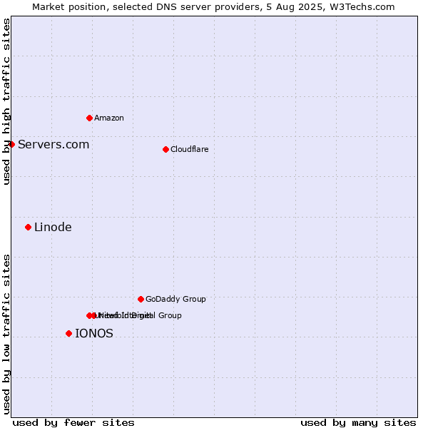 Market position of IONOS vs. Linode vs. Servers.com