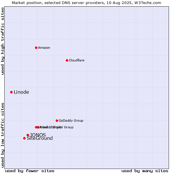 Market position of IONOS vs. SiteGround vs. Linode