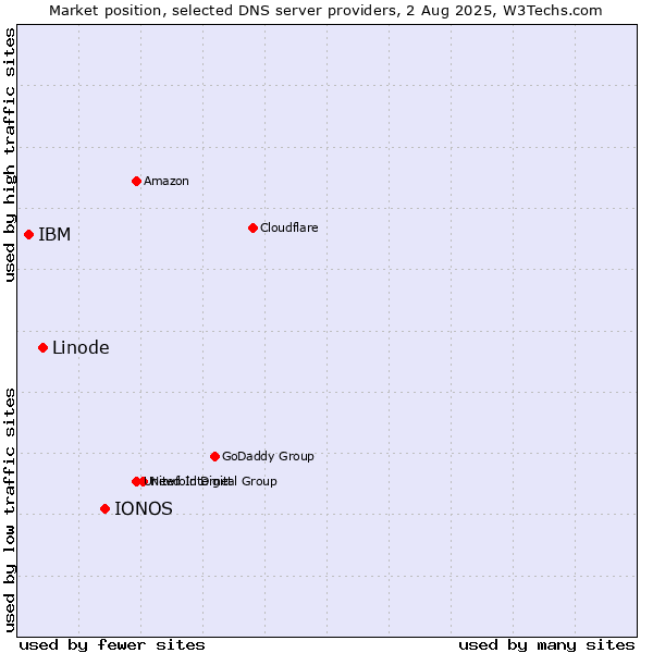 Market position of IONOS vs. Linode vs. IBM