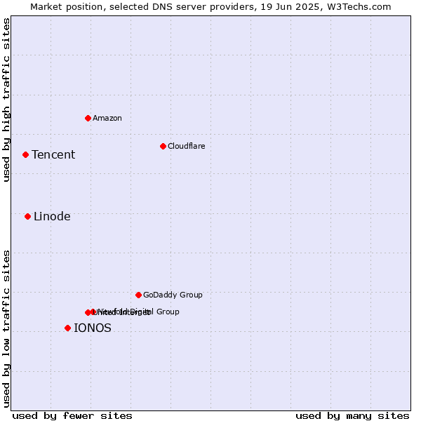 Market position of IONOS vs. Linode vs. Tencent