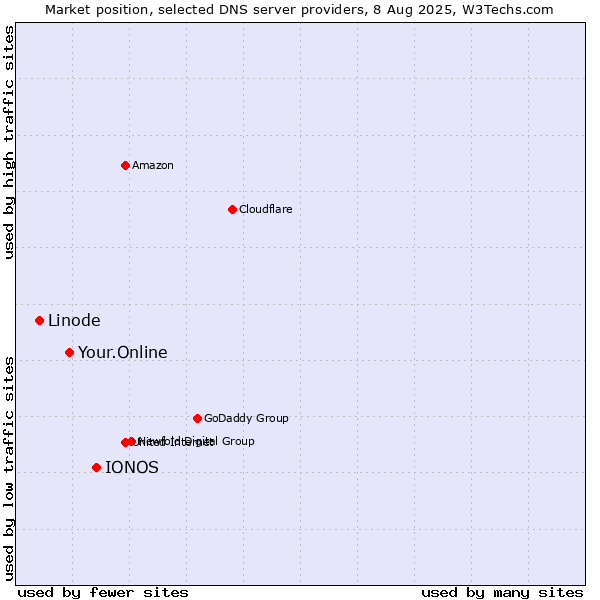 Market position of IONOS vs. Your.Online vs. Linode