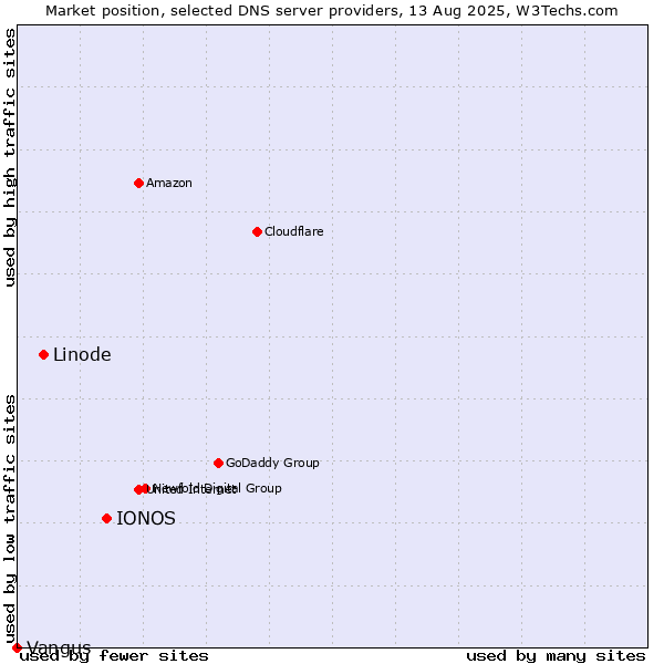 Market position of IONOS vs. Linode vs. Vangus