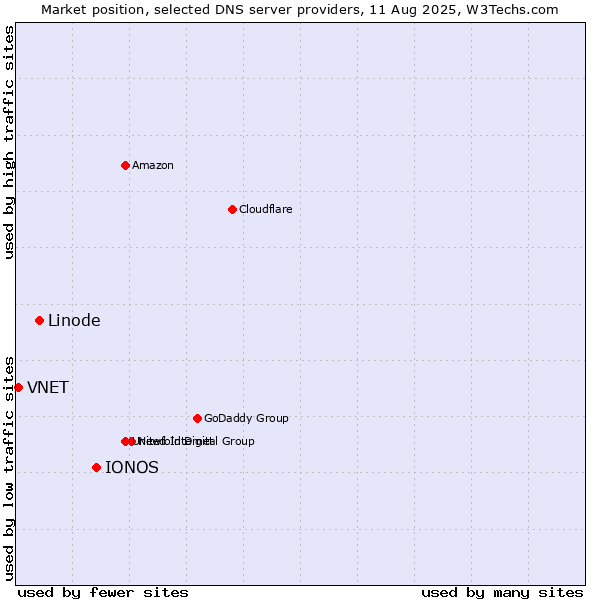 Market position of IONOS vs. Linode vs. VNET