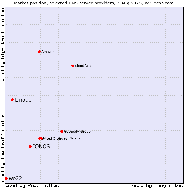 Market position of IONOS vs. Linode vs. we22