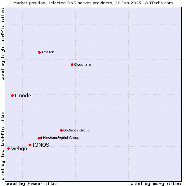 Market position of IONOS vs. Linode vs. webgo