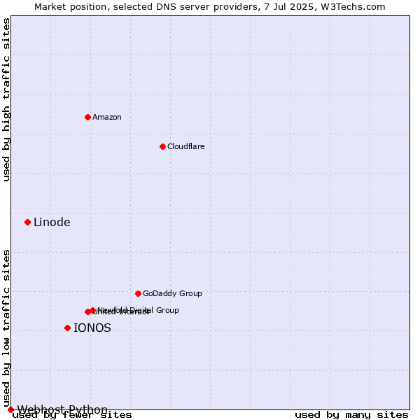 Market position of IONOS vs. Linode vs. Webhost Python