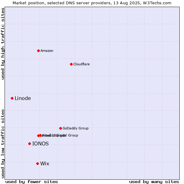 Market position of Wix vs. IONOS vs. Linode