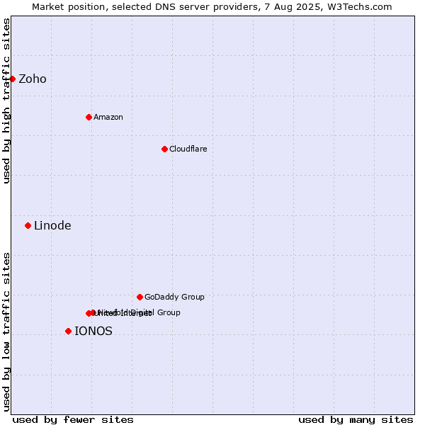 Market position of IONOS vs. Linode vs. Zoho