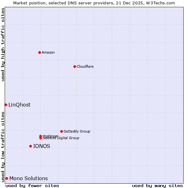 Market position of IONOS vs. Mono Solutions vs. LinQhost