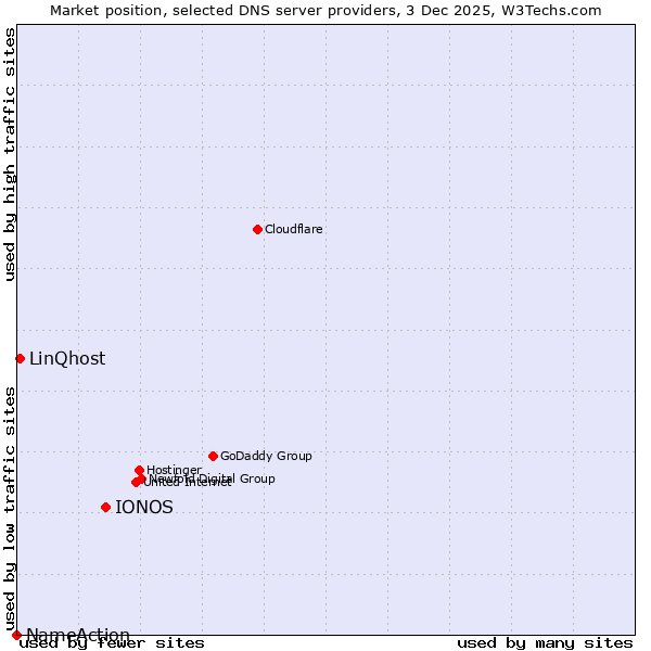 Market position of IONOS vs. LinQhost vs. NameAction