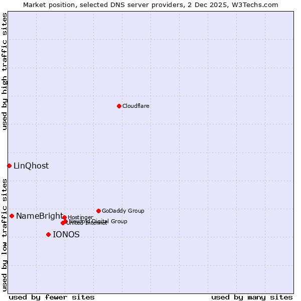 Market position of IONOS vs. NameBright vs. LinQhost