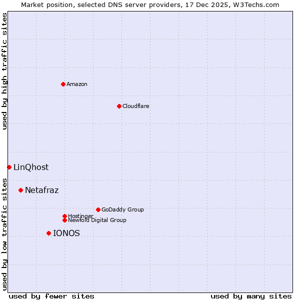 Market position of IONOS vs. Netafraz vs. LinQhost