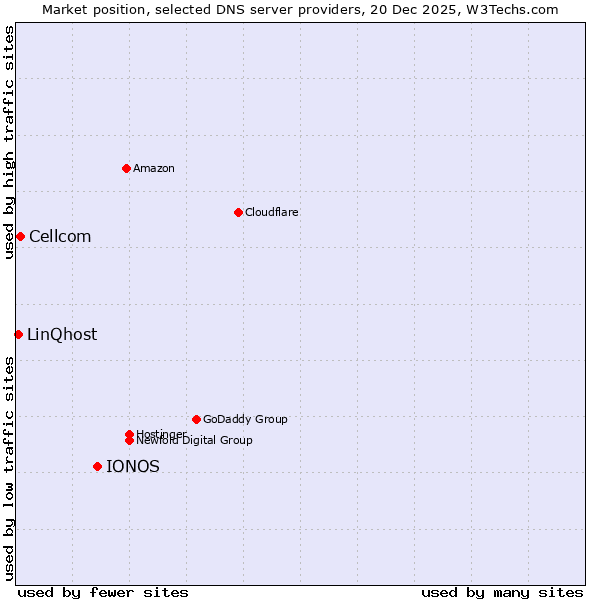 Market position of IONOS vs. Cellcom vs. LinQhost