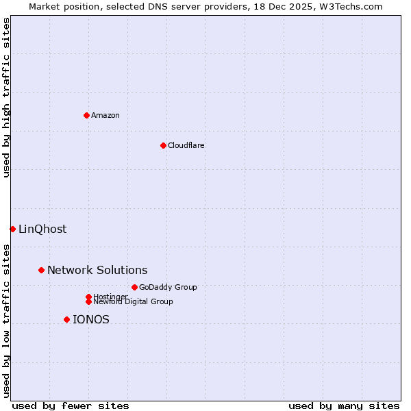 Market position of IONOS vs. Network Solutions vs. LinQhost