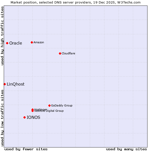 Market position of IONOS vs. Oracle vs. LinQhost