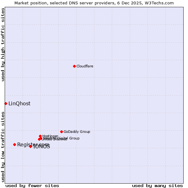 Market position of IONOS vs. Register.com vs. LinQhost
