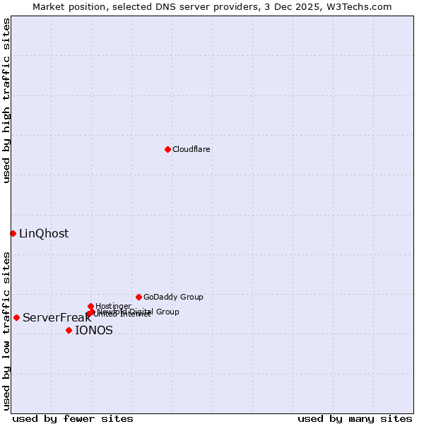 Market position of IONOS vs. ServerFreak vs. LinQhost